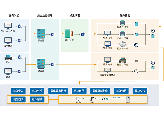 打印刻录安全监控与审计系统